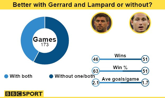 Graphic showing England's record with Steven Gerrard and Frank Lampard comparing to their record without one of or both of them