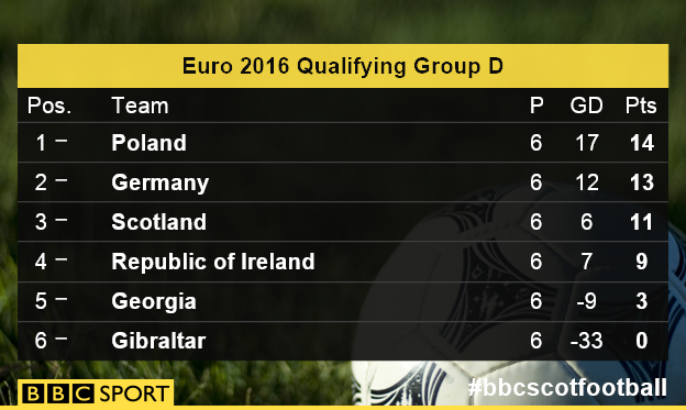 Euro 2016 Qualifying Group D
