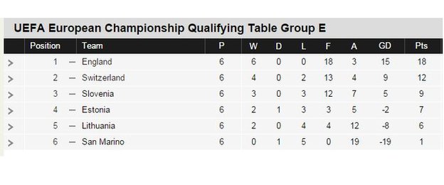 Euro 2016 qualifying group E