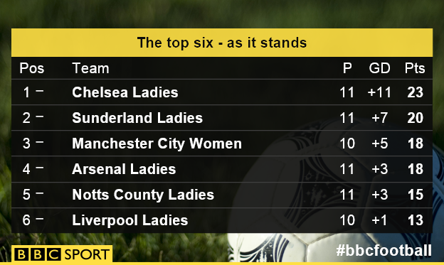 Women's Super League One table